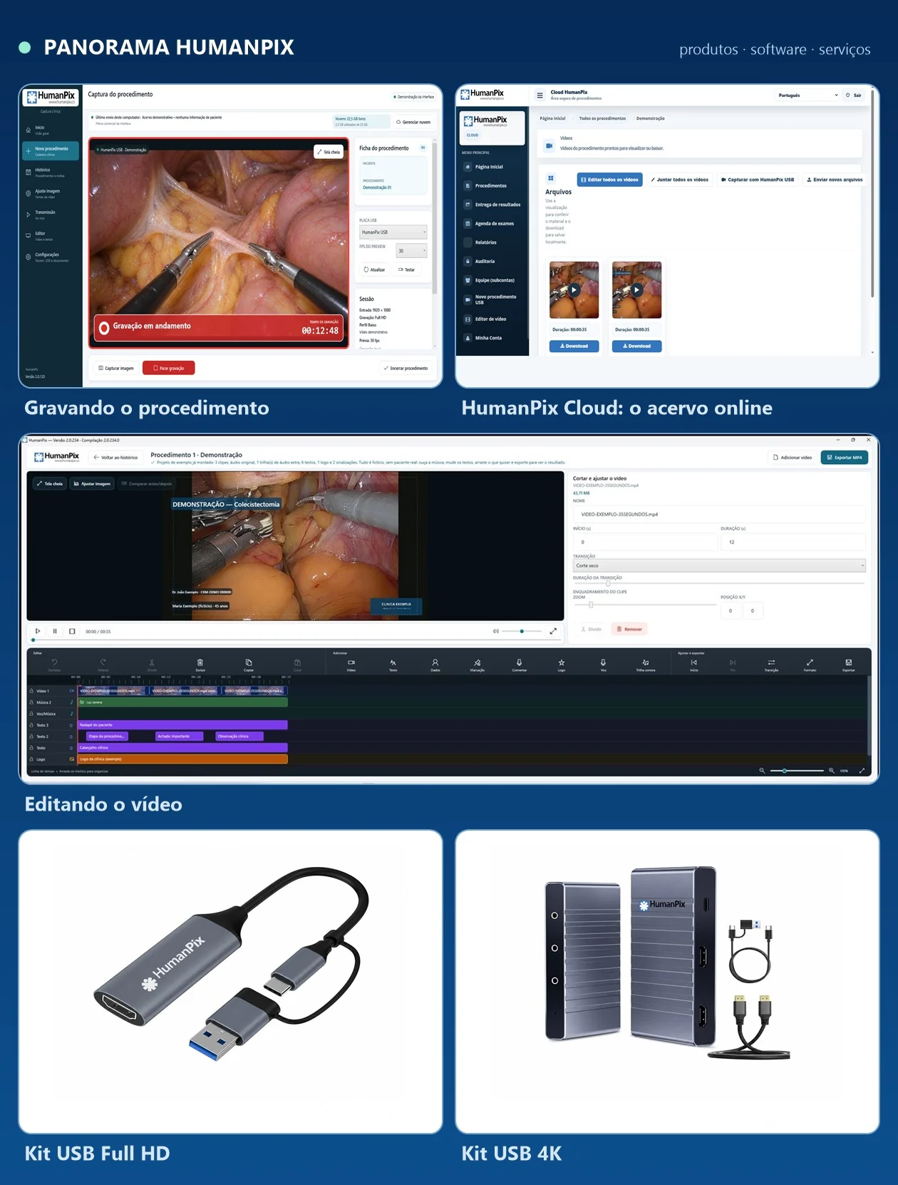 Montagem com telas do HumanPix: gravando um procedimento, editando o vídeo, o acervo na HumanPix Cloud e as placas de captura HumanPix USB Full HD e 4K
